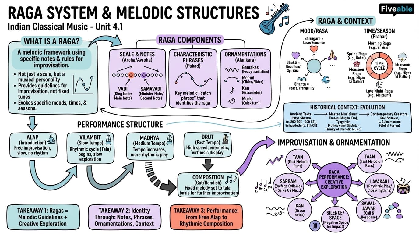 4.1 Raga system and melodic structures in Indian classical music - World Music - Unit 4 visual cheatsheet