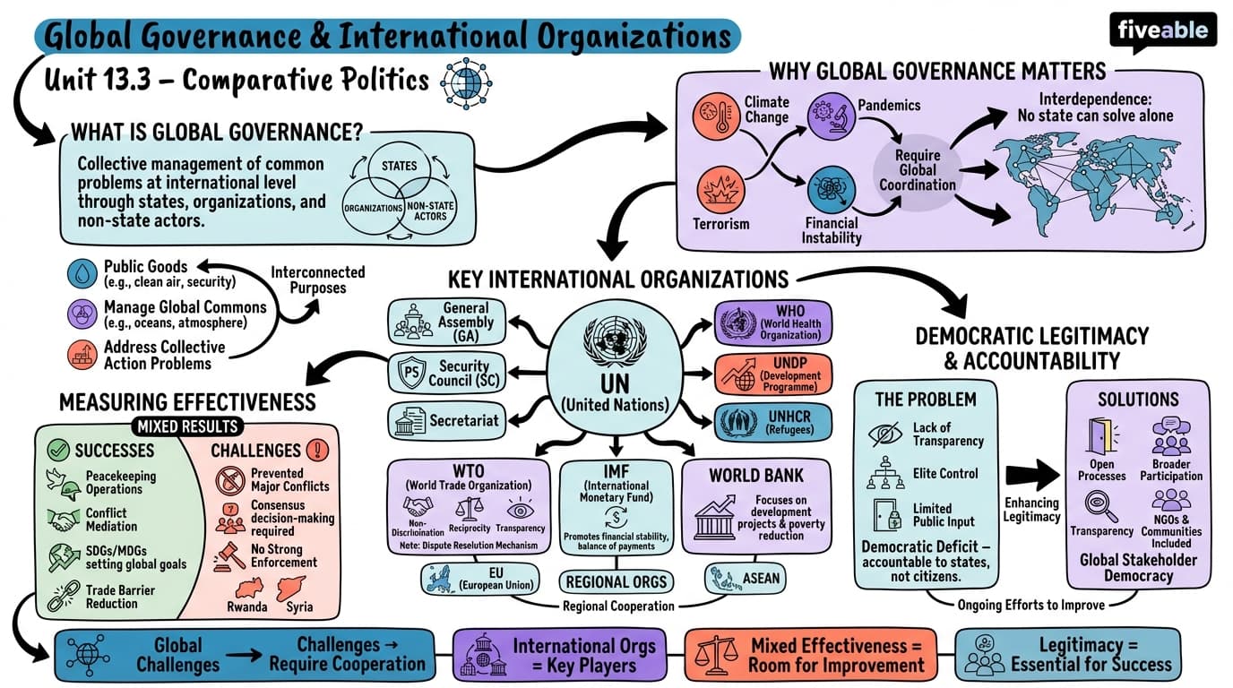 13.3 Global Governance and International Organizations - Intro to Comparative Politics - Unit 13 visual cheatsheet