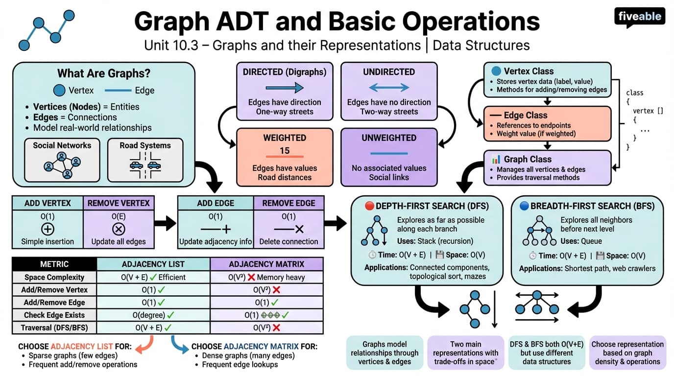 10.3 Graph ADT and Basic Operations - Data Structures - Unit 10 visual cheatsheet
