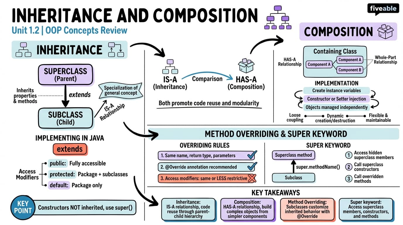 1.2 Inheritance and Composition - Programming Languages and Techniques II - Unit 1 visual cheatsheet