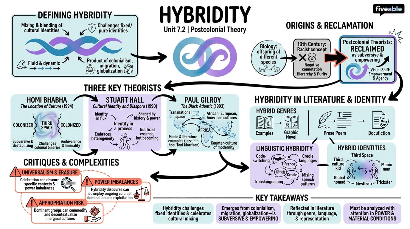 7.2 Hybridity - Literary Theory and Criticism - Unit 7 visual cheatsheet