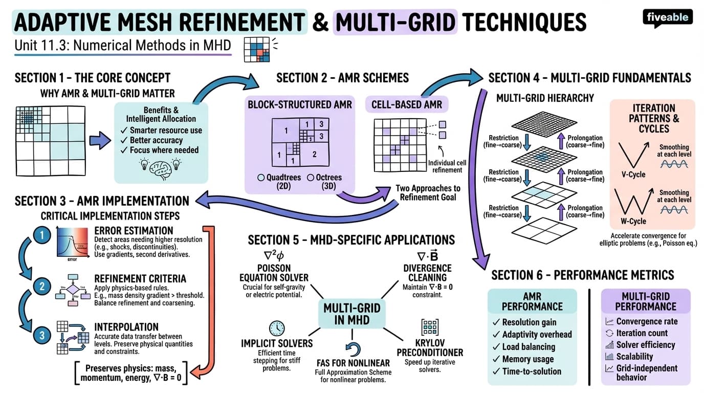 11.3 Adaptive mesh refinement and multi-grid techniques - Magnetohydrodynamics - Unit 11 visual cheatsheet