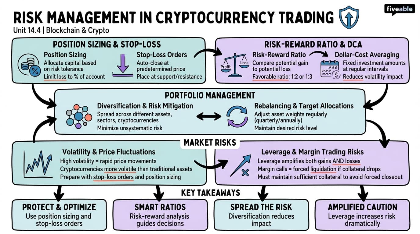 14.4 Risk Management in Cryptocurrency Trading - Blockchain and Cryptocurrency - Unit 14 visual cheatsheet