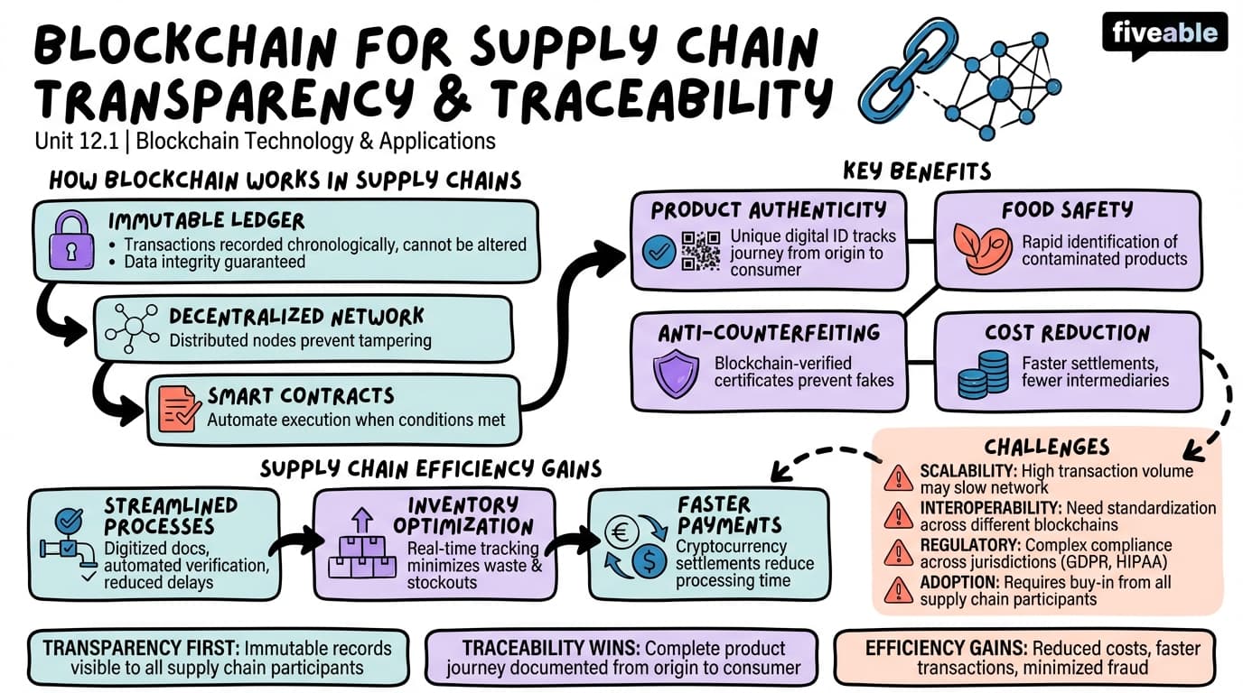 12.1 Blockchain for supply chain transparency and traceability - Blockchain Technology and Applications - Unit 12 visual cheatsheet