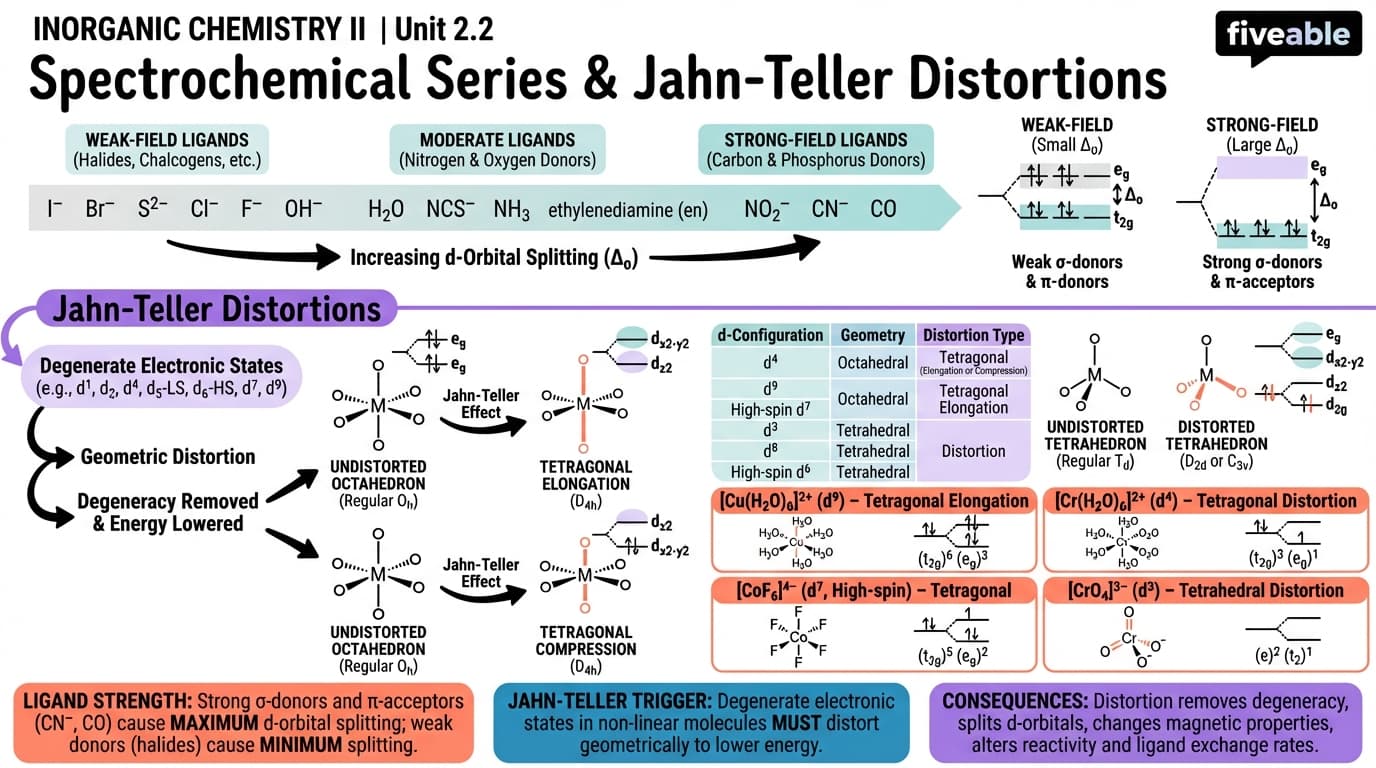 2.2 Spectrochemical Series and Jahn-Teller Distortions - Inorganic Chemistry II - Unit 2 visual cheatsheet