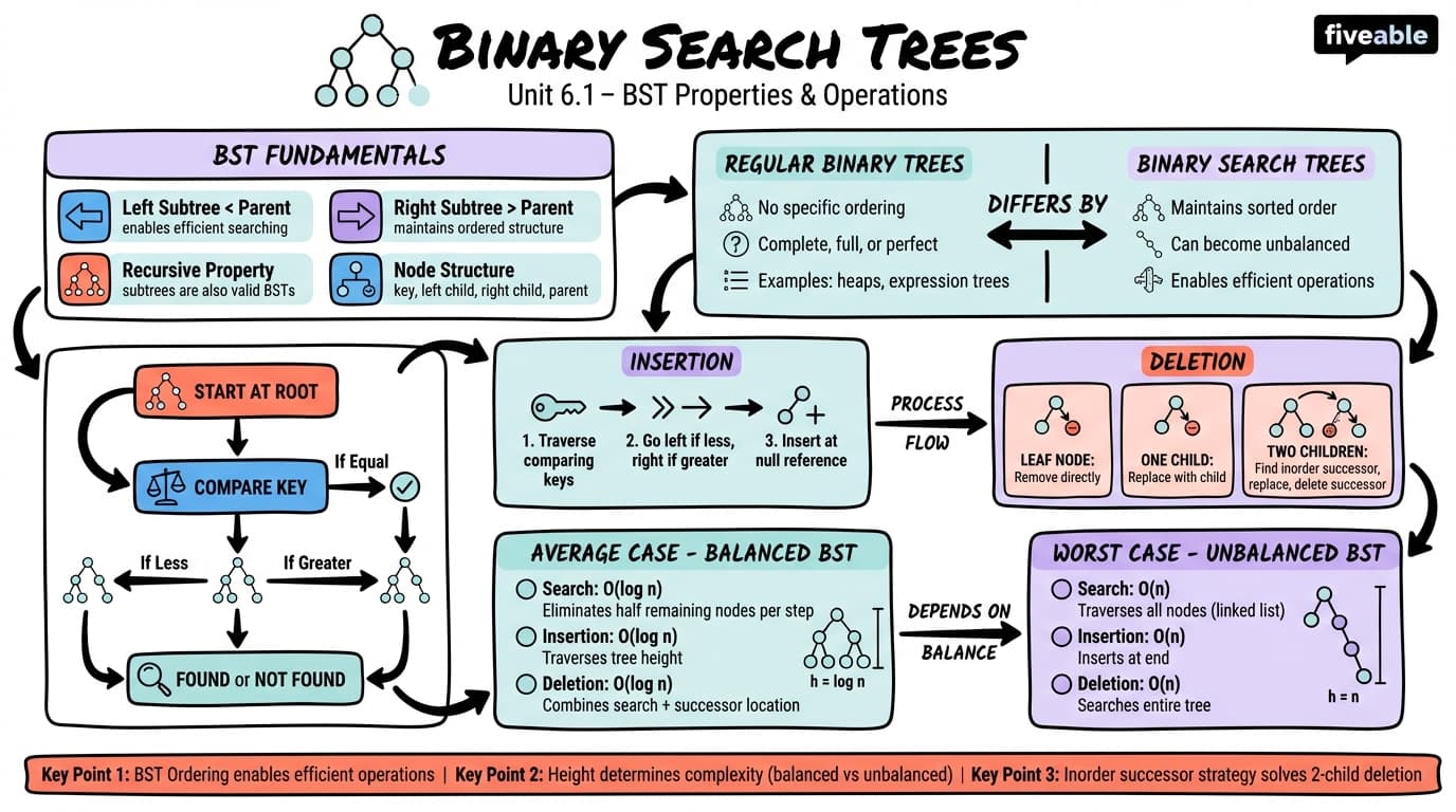 6.1 BST Properties and Operations - Data Structures - Unit 6 visual cheatsheet