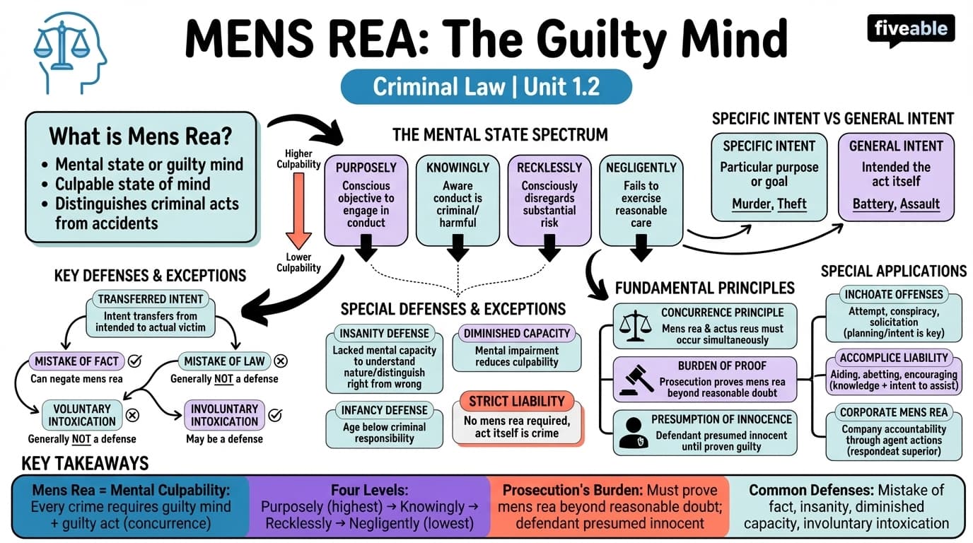 1.2 Mens rea - Criminal Law - Unit 1 visual cheatsheet