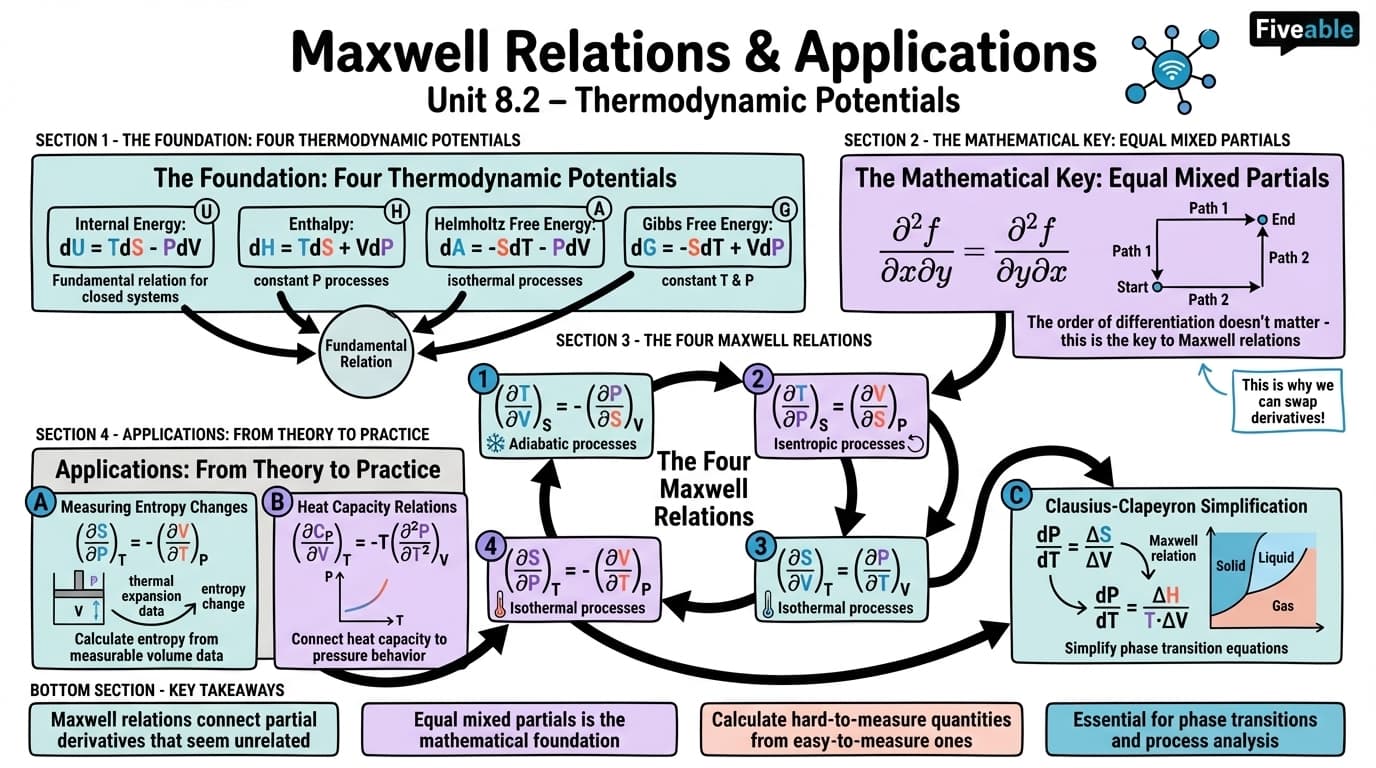 8.2 Maxwell relations and their applications - Thermodynamics - Unit 8 visual cheatsheet