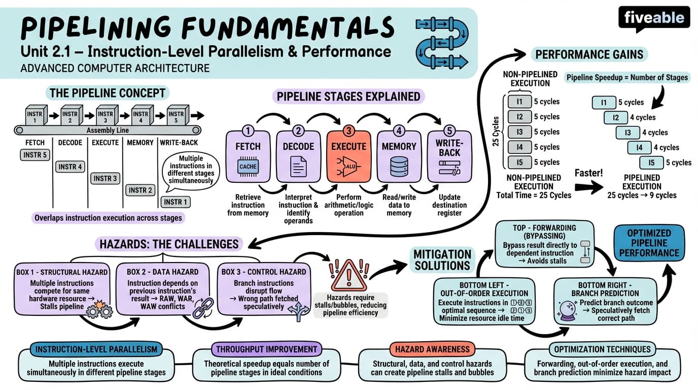 2.1 Fundamentals of Pipelining - Advanced Computer Architecture - Unit 2 visual cheatsheet