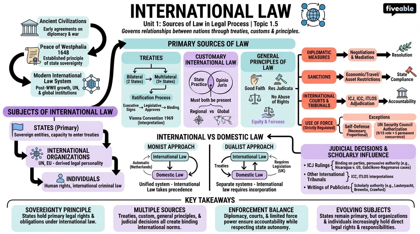 1.5 International law - Intro to Law and Legal Process - Unit 1 visual cheatsheet