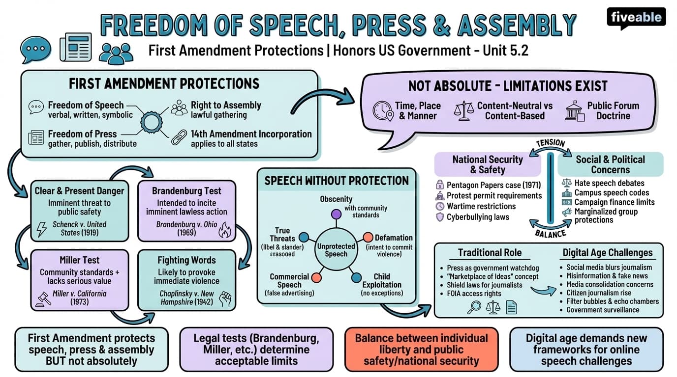 5.2 Freedom of Speech, Press, and Assembly - Honors US Government - Unit 5 visual cheatsheet