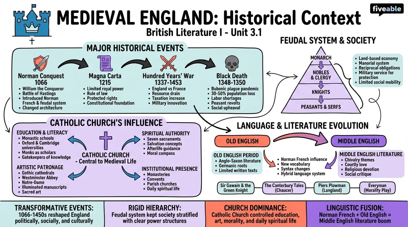3.1 Historical Context of Medieval England - British Literature I - Unit 3 visual cheatsheet