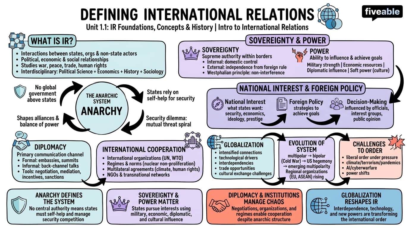1.1 Defining International Relations and Key Concepts - Intro to International Relations - Unit 1 visual cheatsheet