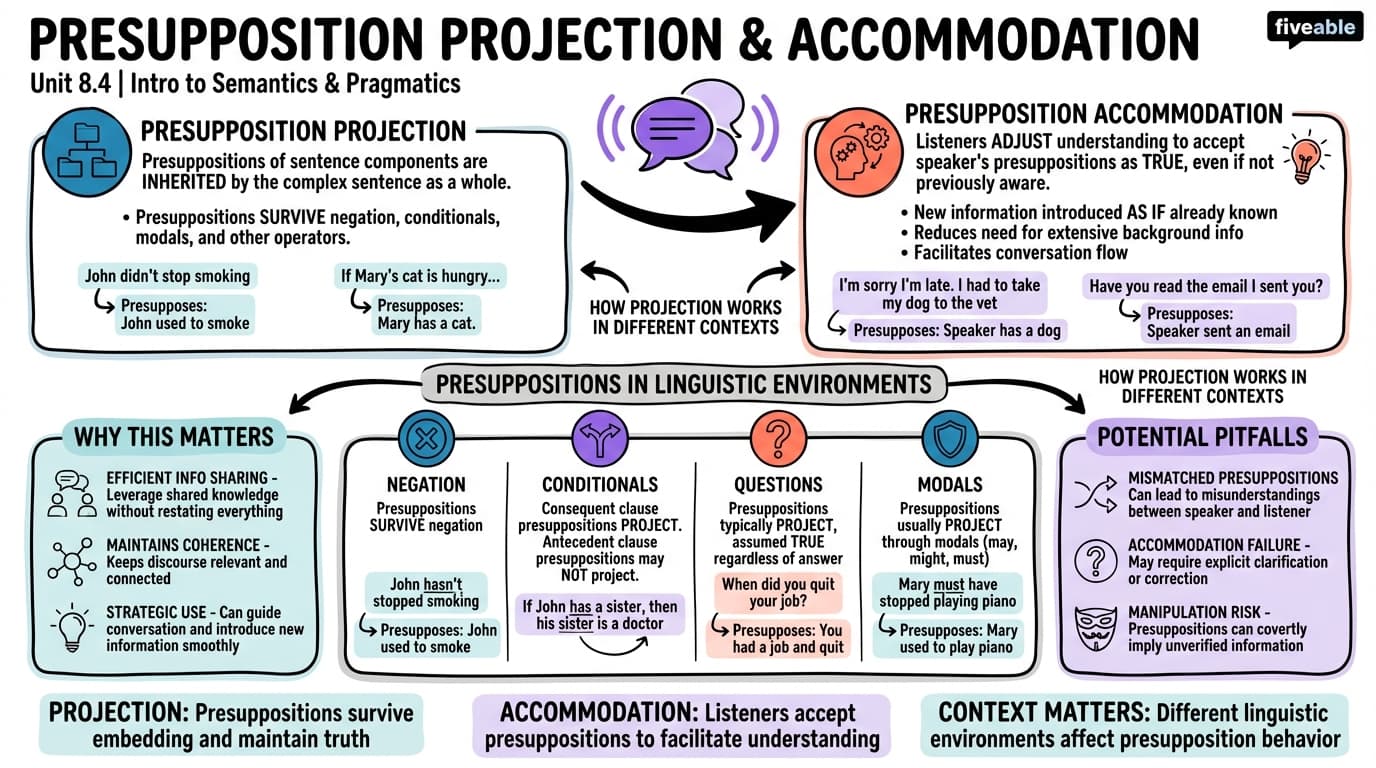 8.4 Presupposition projection and accommodation - Intro to Semantics and Pragmatics - Unit 8 visual cheatsheet