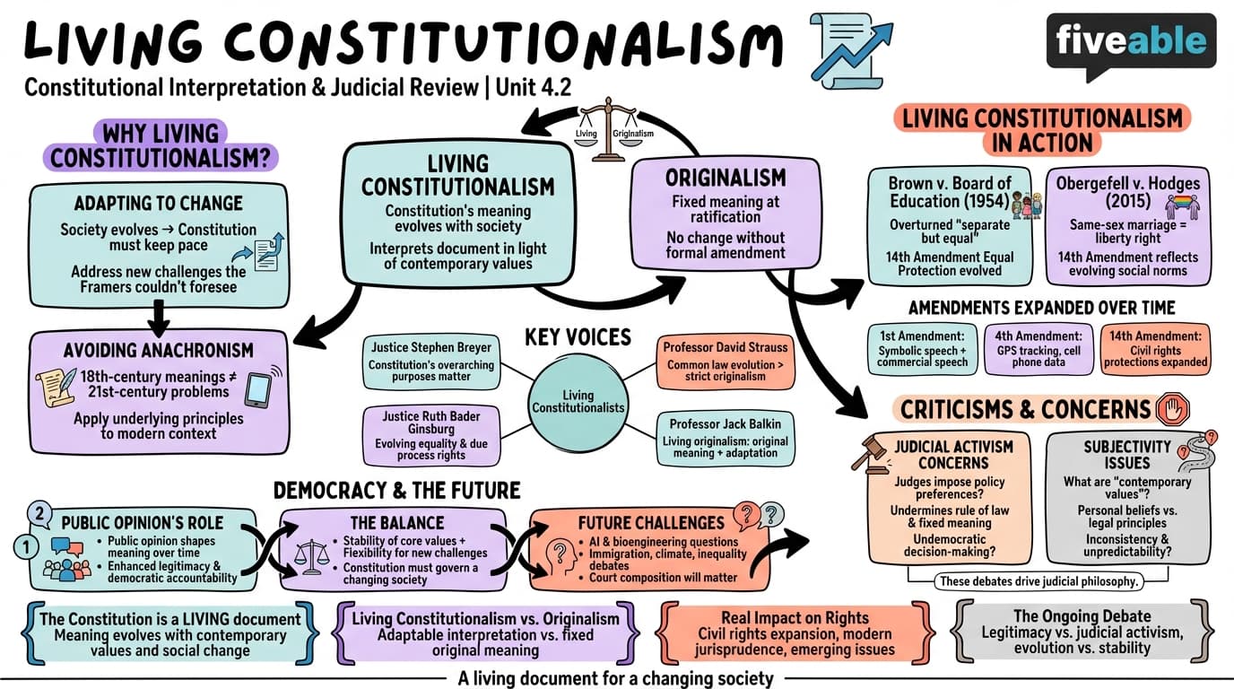 4.2 Living constitutionalism - Courts and Society - Unit 4 visual cheatsheet