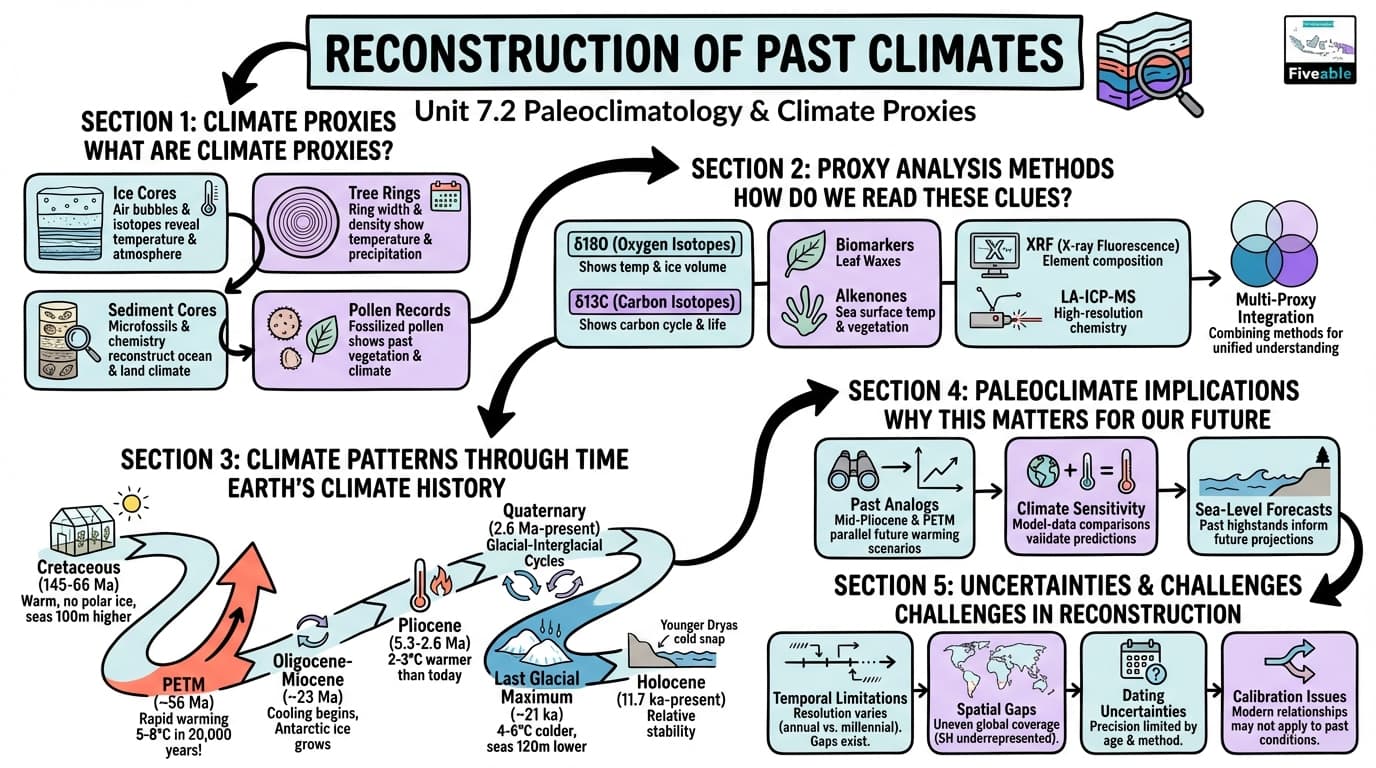7.2 Reconstruction of past climates - Climatology - Unit 7 visual cheatsheet