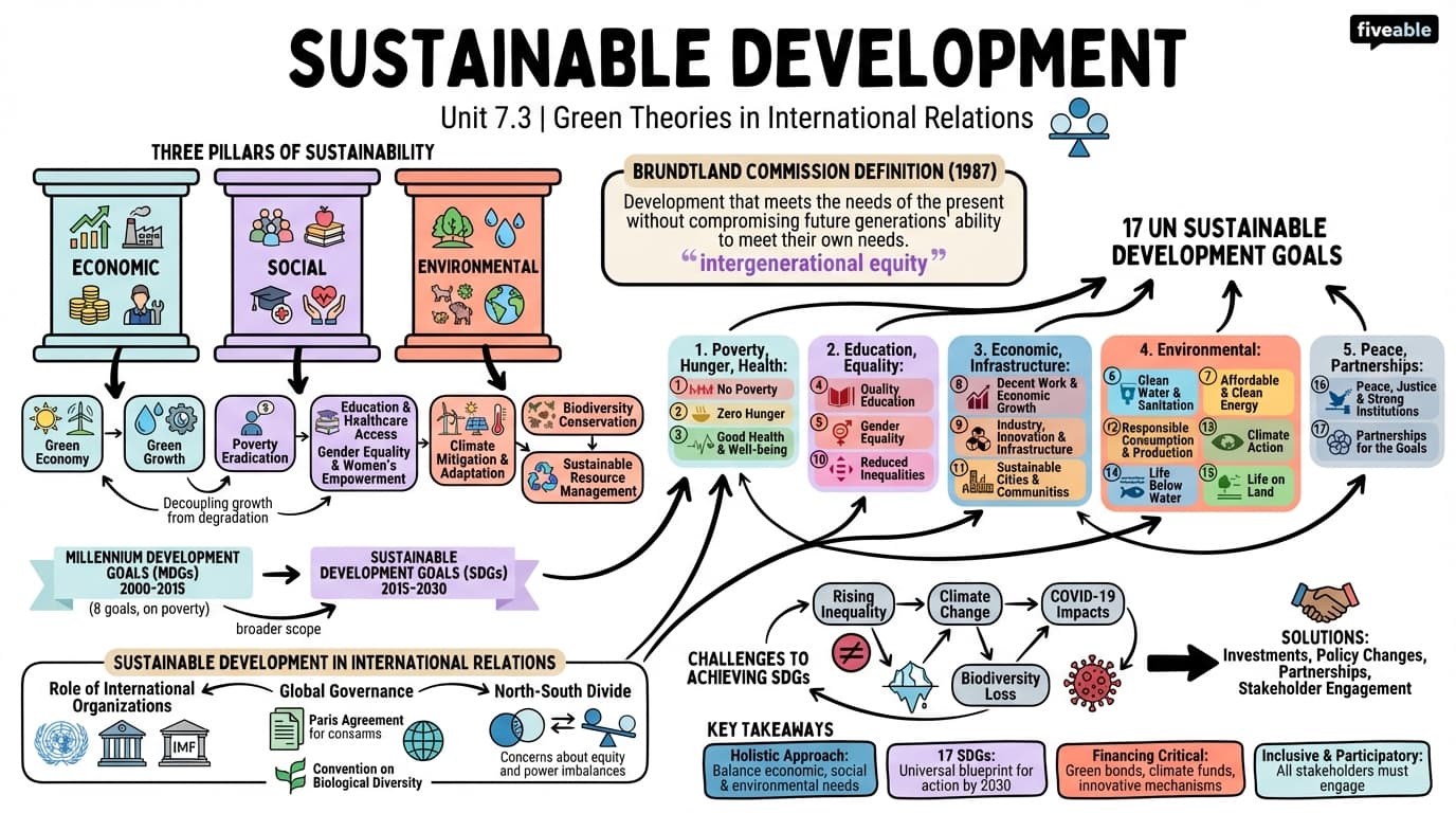 7.3 Sustainable development - Theories of International Relations - Unit 7 visual cheatsheet