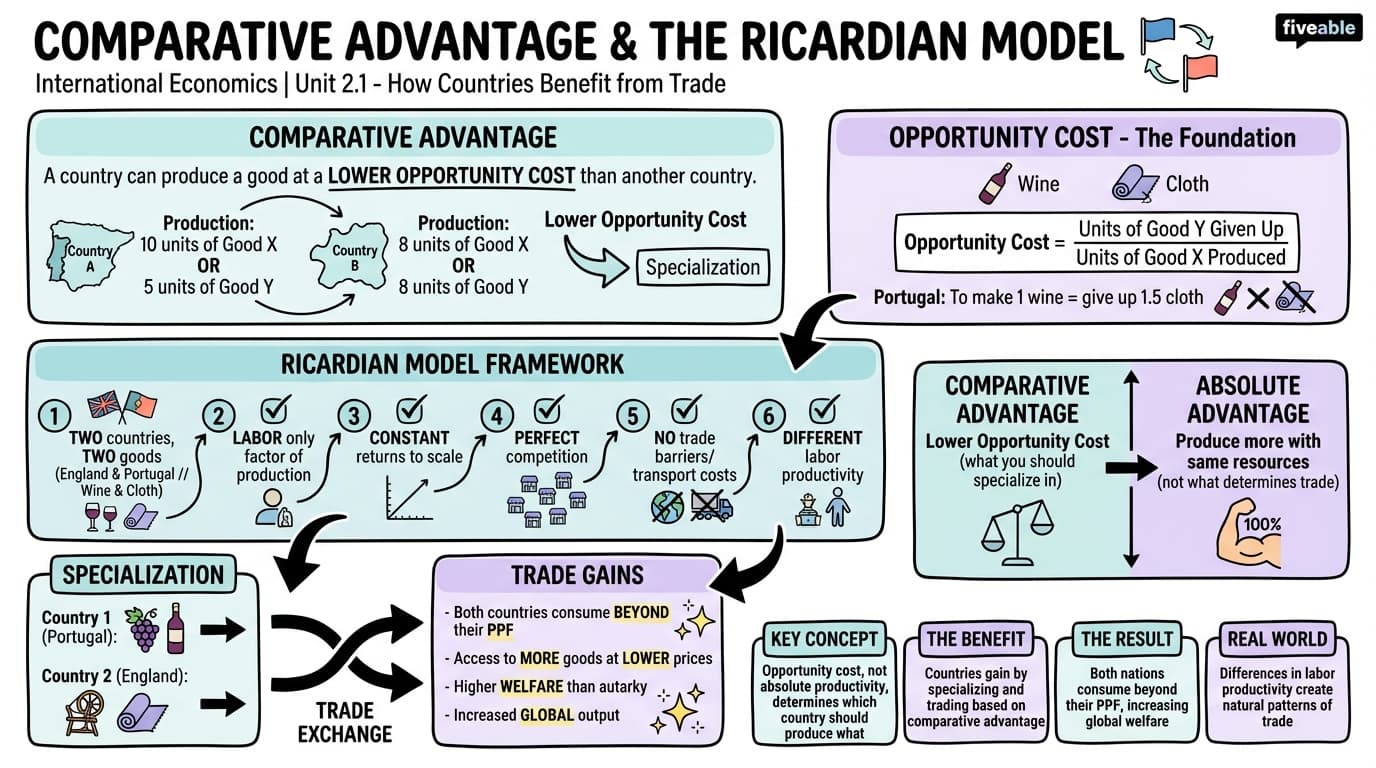 2.1 Comparative advantage and the Ricardian model - International Economics - Unit 2 visual cheatsheet
