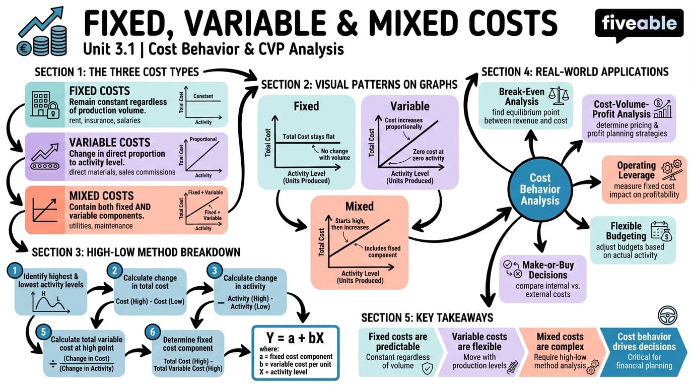 3.1 Fixed, Variable, and Mixed Costs - Cost Accounting - Unit 3 visual cheatsheet