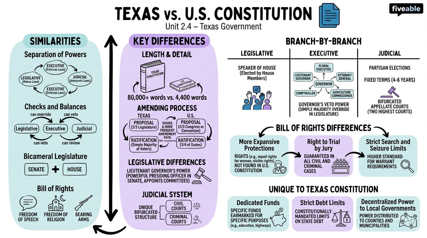 2.4 Comparison to U.S. Constitution - Texas Government - Unit 2 visual cheatsheet