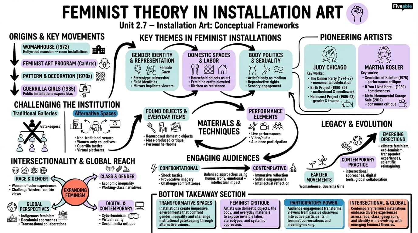 2.7 Feminist theory in installation art - Installation Art - Unit 2 visual cheatsheet