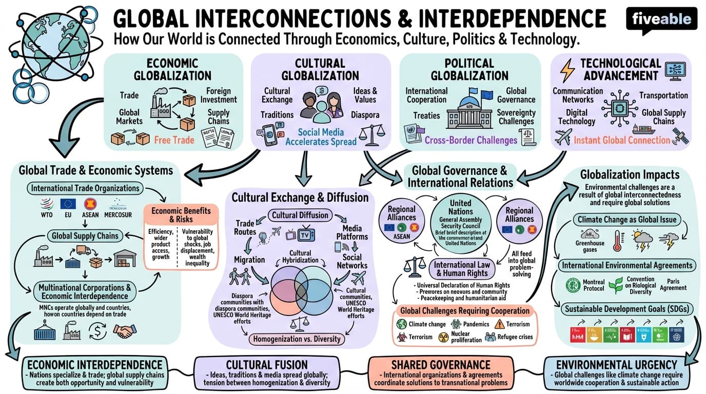8.5 Global interconnections and interdependence - Social Studies Education - Unit 8 visual cheatsheet