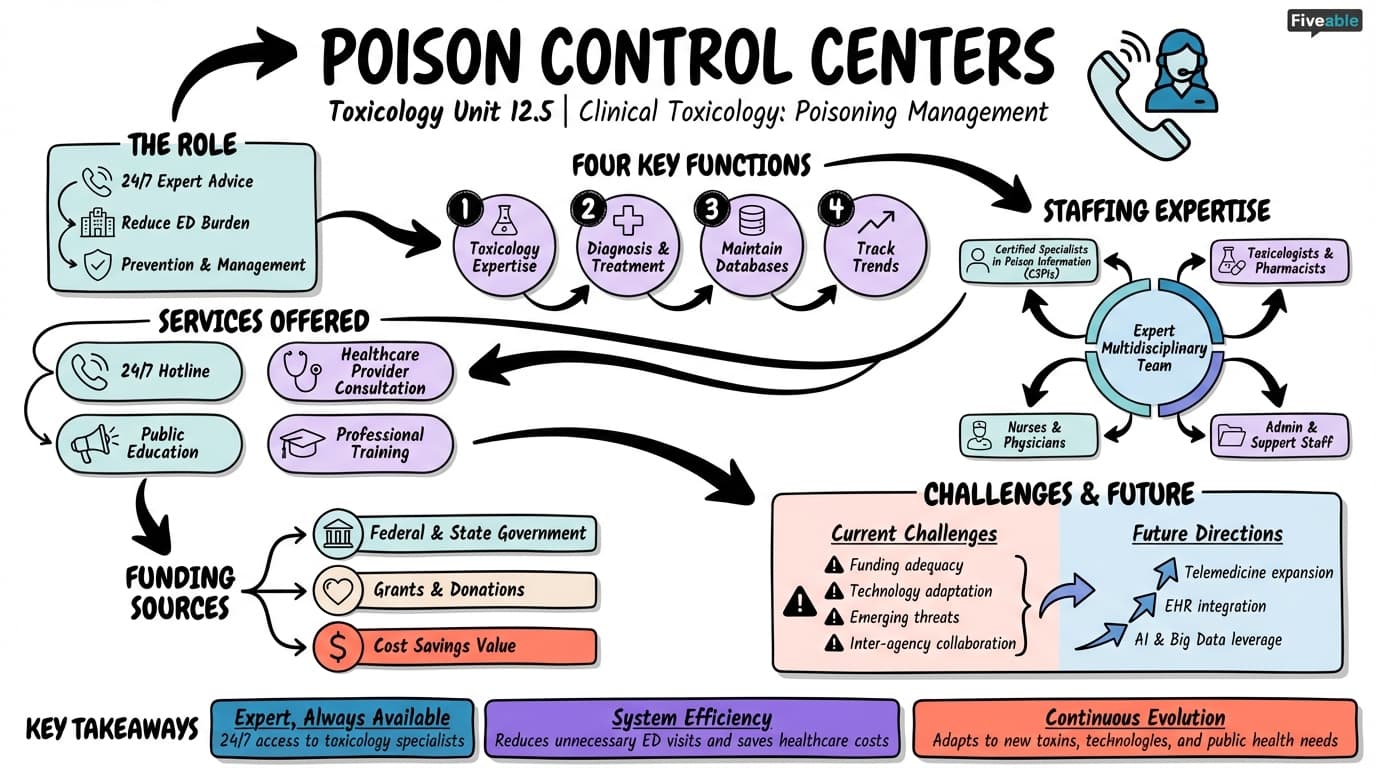 12.5 Poison control centers - Toxicology - Unit 12 visual cheatsheet