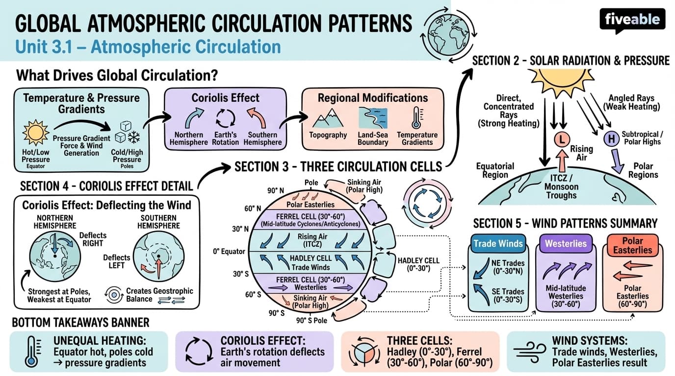 3.1 Global atmospheric circulation patterns - Climatology - Unit 3 visual cheatsheet