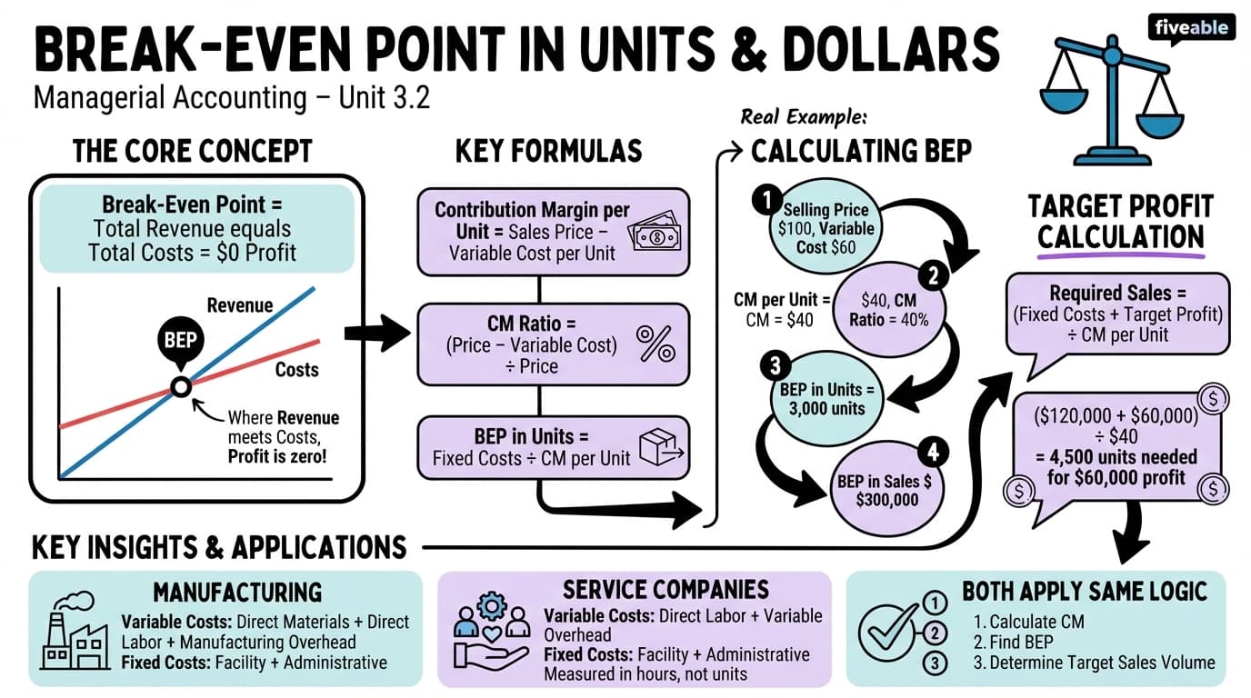 3.2 Calculate a Break-Even Point in Units and Dollars - Managerial Accounting - Unit 3 visual cheatsheet