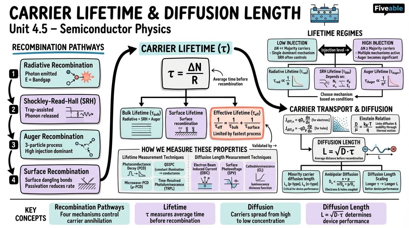 4.5 Carrier lifetime and diffusion length - Semiconductor Physics - Unit 4 visual cheatsheet