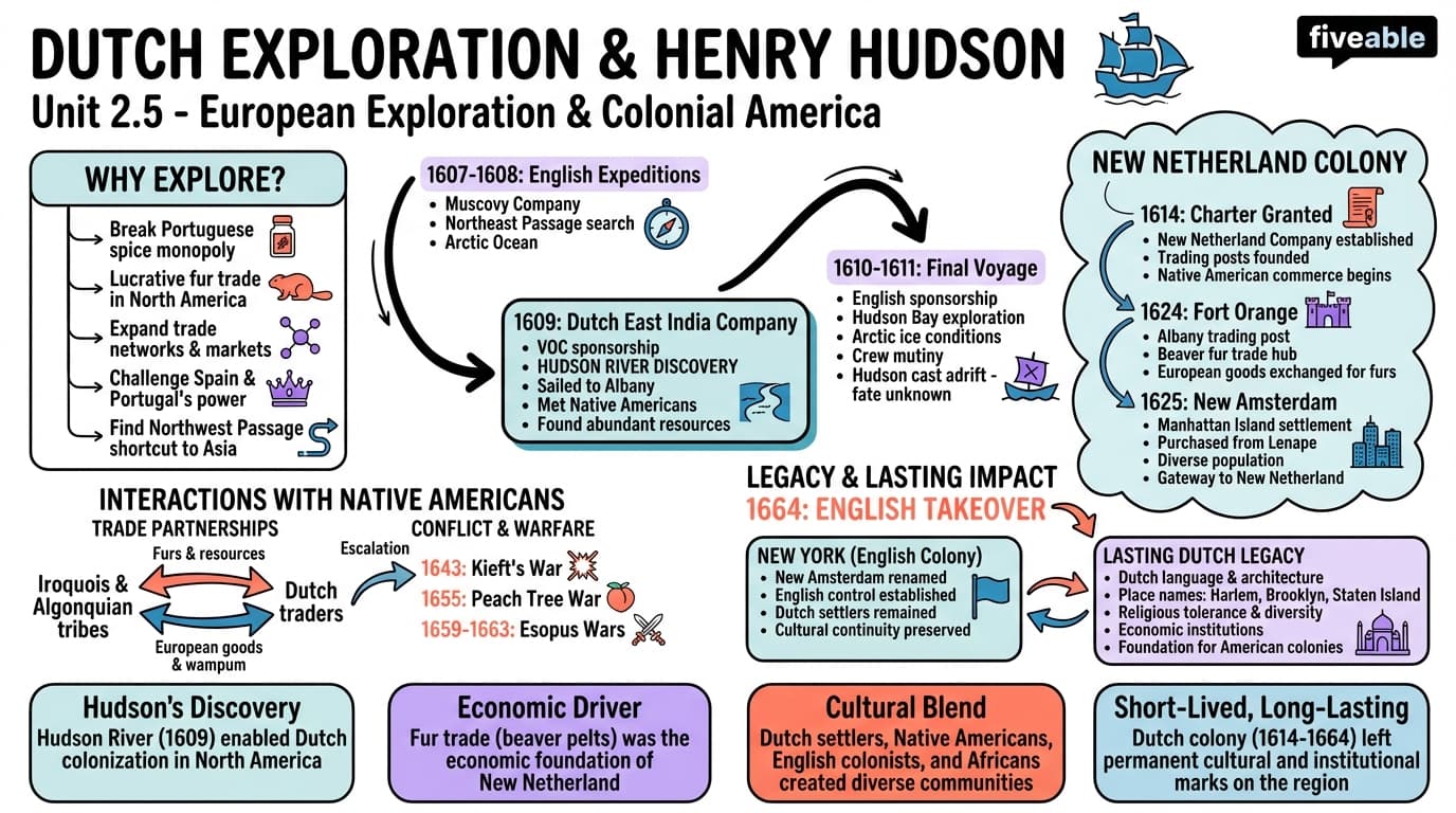 2.5 Dutch exploration (Hudson) - US History – Before 1865 - Unit 2 visual cheatsheet