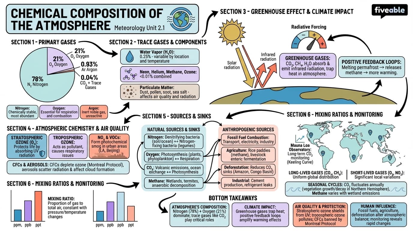 2.1 Chemical composition of the atmosphere - Meteorology - Unit 2 visual cheatsheet