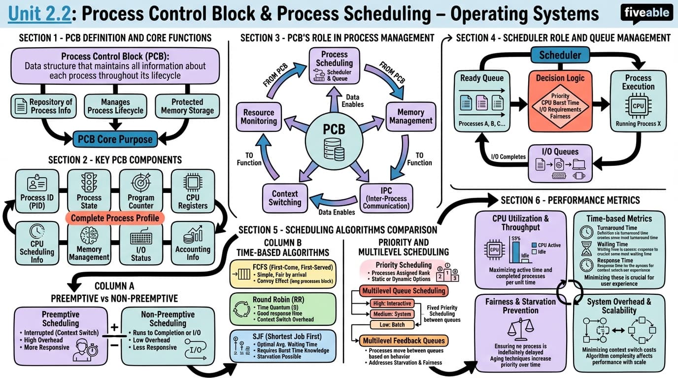 2.2 Process control block (PCB) and process scheduling - Operating Systems - Unit 2 visual cheatsheet