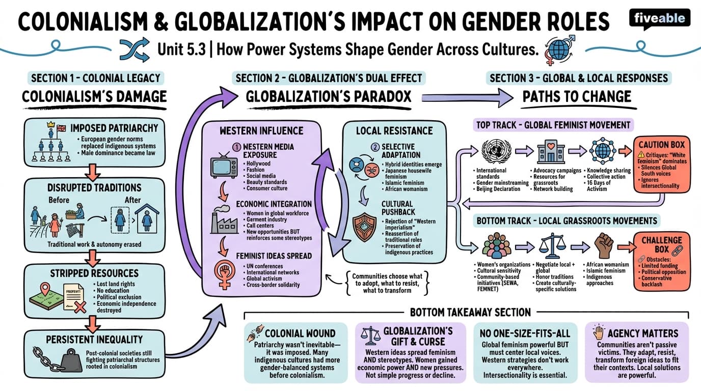 5.3 Impact of colonialism and globalization on gender roles - Intro to Gender Studies - Unit 5 visual cheatsheet