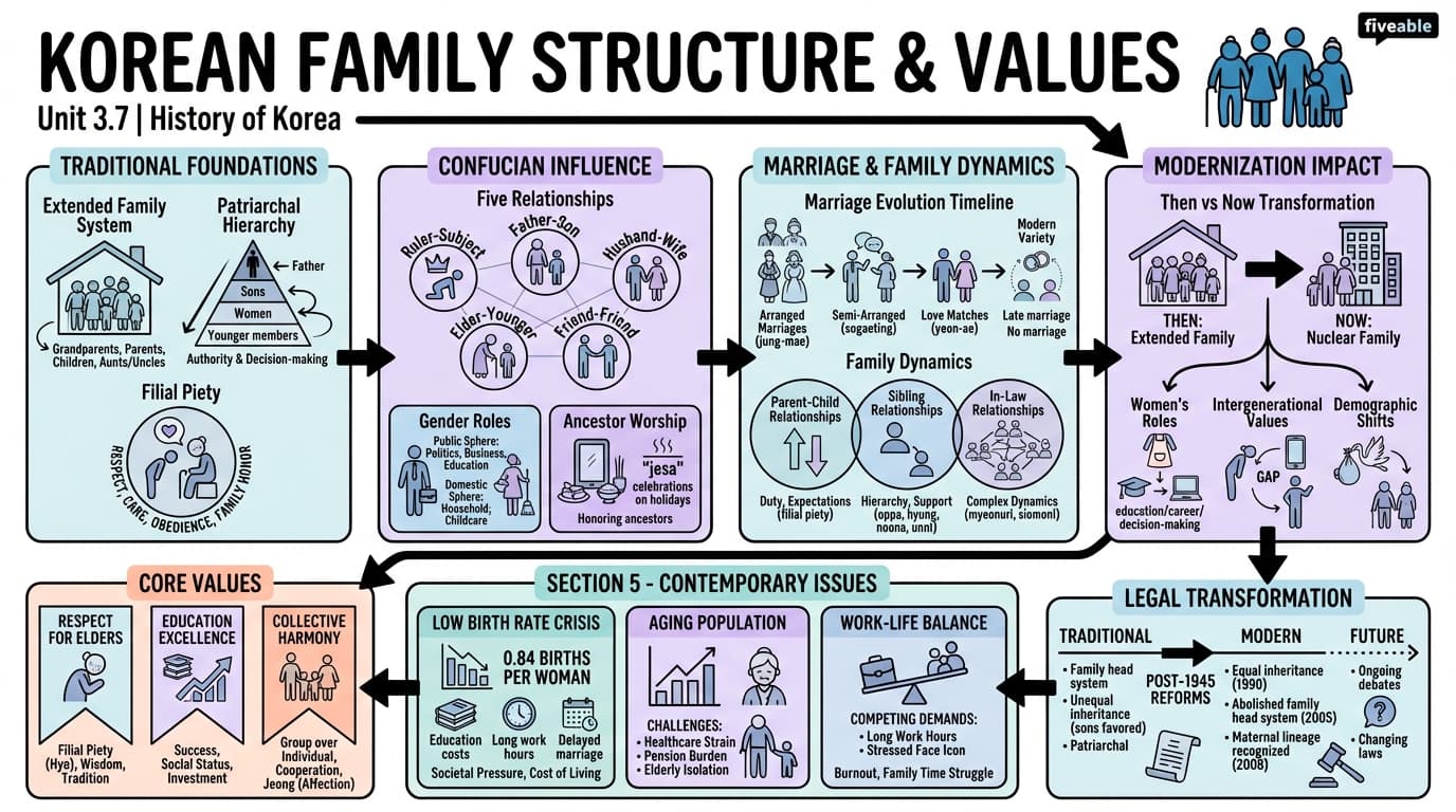 3.7 Korean family structure and values - History of Korea - Unit 3 visual cheatsheet
