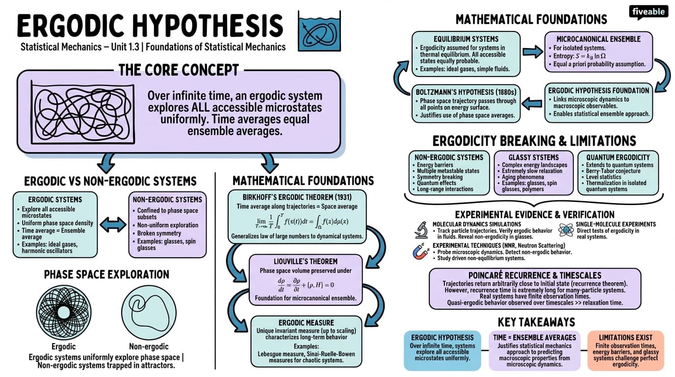 1.3 Ergodic hypothesis - Statistical Mechanics - Unit 1 visual cheatsheet