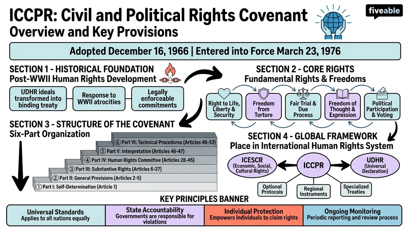 4.1 Overview and Key Provisions of the ICCPR - International Human Rights - Unit 4 visual cheatsheet