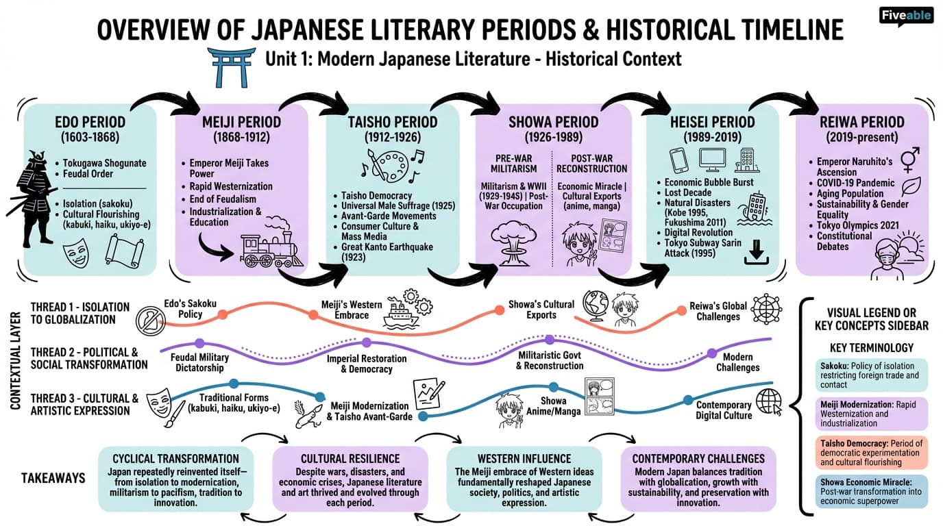 1.1 Overview of Japanese literary periods and historical timeline - Intro to Modern Japanese Literature - Unit 1 visual cheatsheet