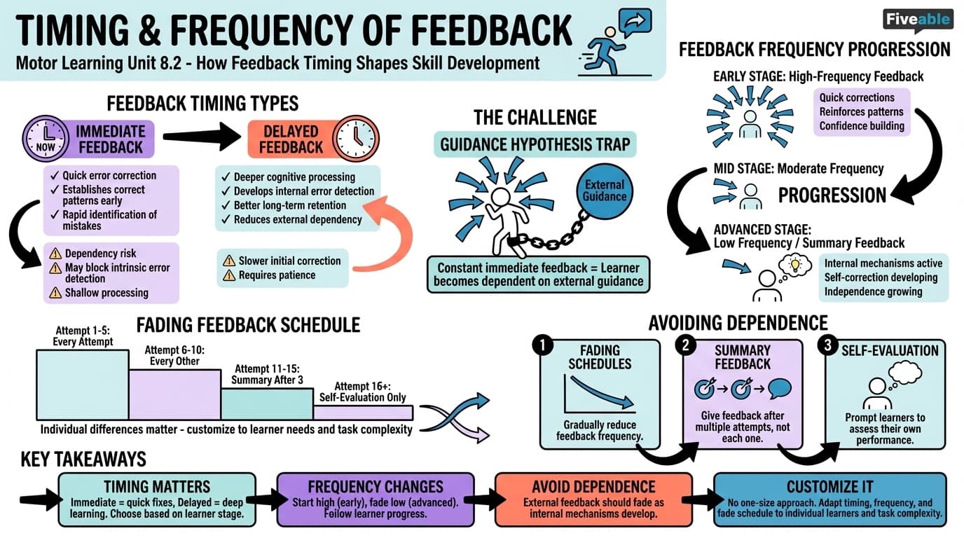 8.2 Timing and Frequency of Feedback - Motor Learning and Control - Unit 8 visual cheatsheet