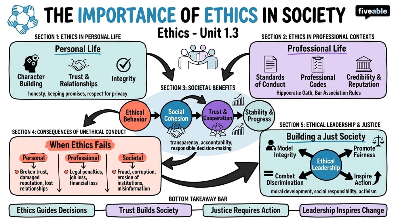 1.3 The Importance of Ethics in Society - Ethics - Unit 1 visual cheatsheet