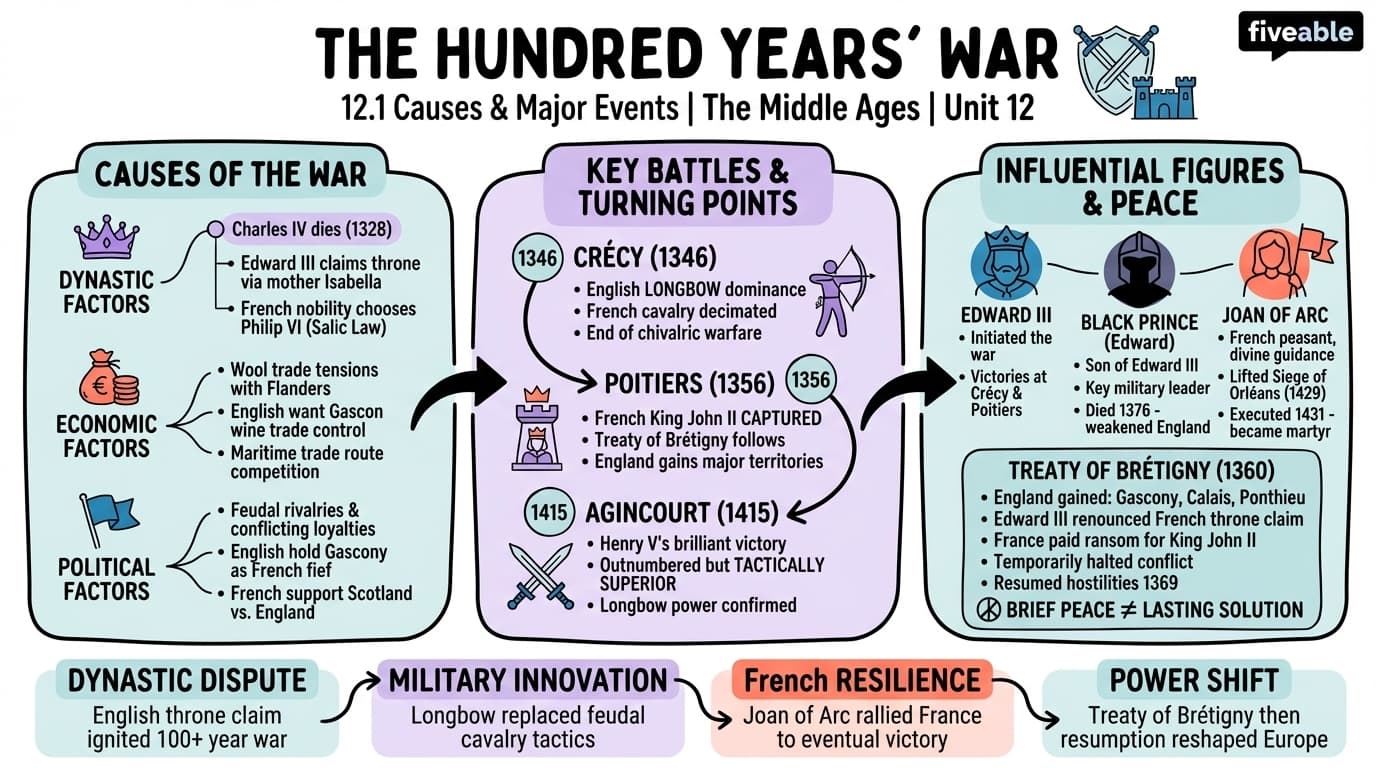12.1 Causes and major events of the Hundred Years' War - The Middle Ages - Unit 12 visual cheatsheet