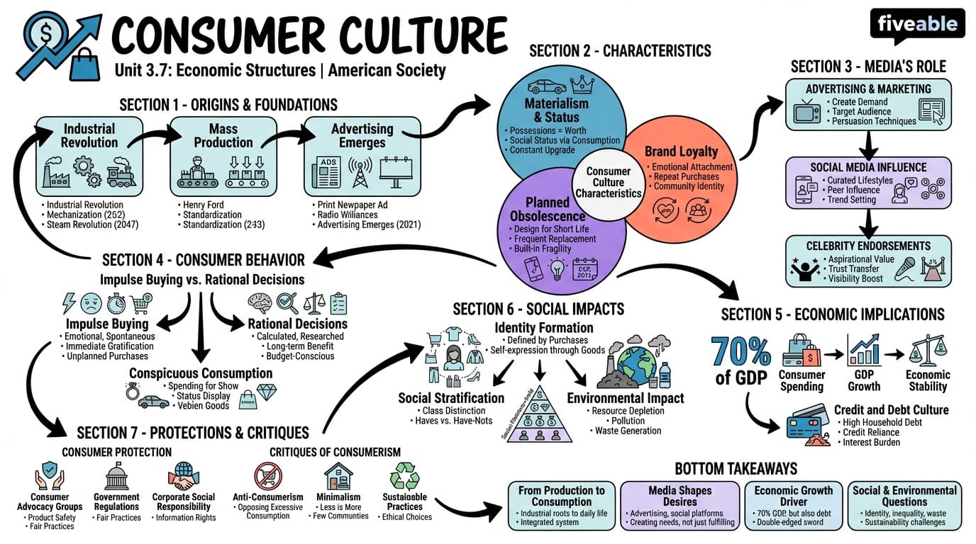 3.7 Consumer culture - American Society - Unit 3 visual cheatsheet
