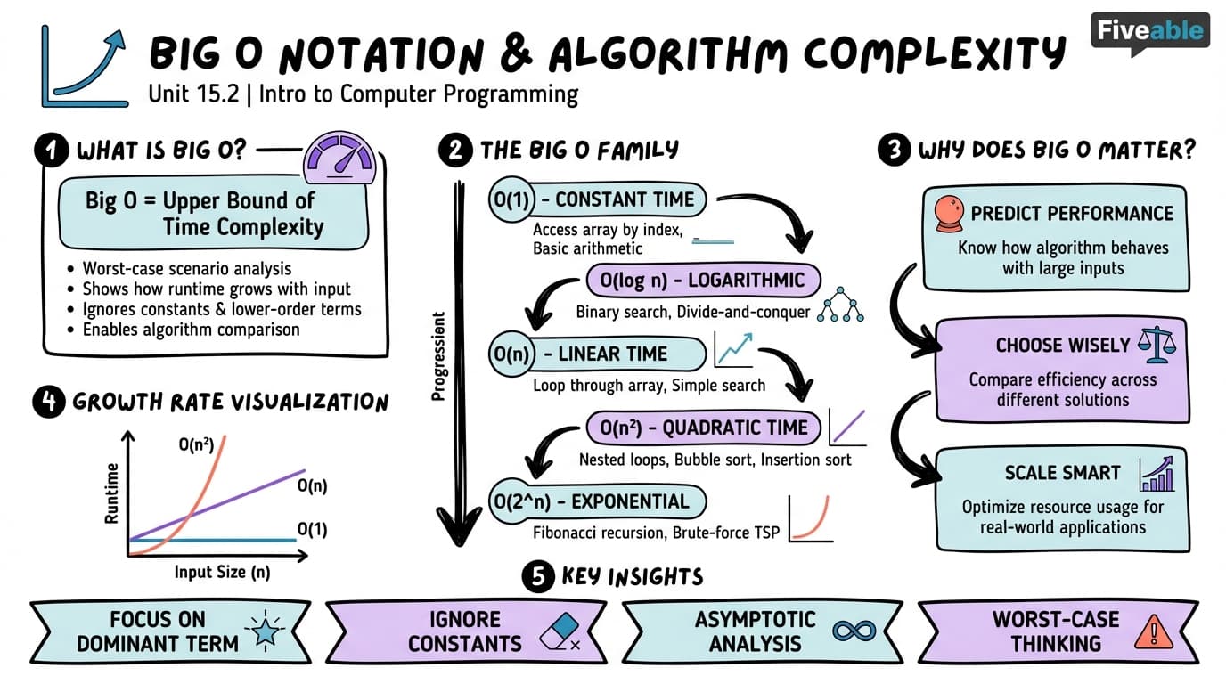 15.2 Big O Notation and Analysis - Intro to Computer Programming - Unit 15 visual cheatsheet