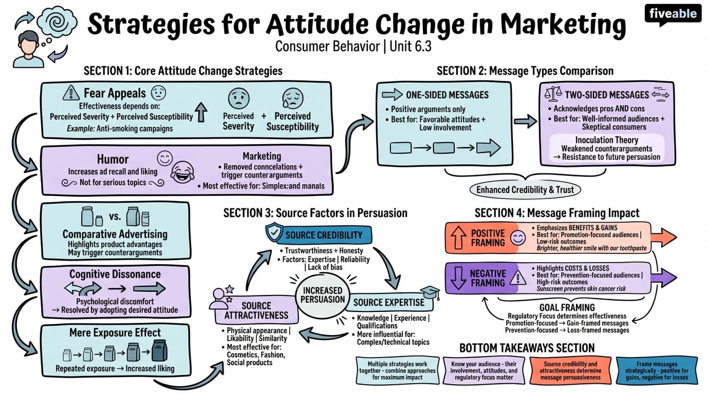 6.3 Strategies for Attitude Change in Marketing - Consumer Behavior - Unit 6 visual cheatsheet