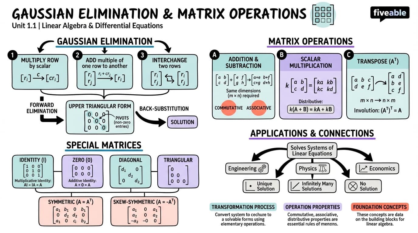 1.1 Gaussian Elimination and Matrix Operations - Linear Algebra and Differential Equations - Unit 1 visual cheatsheet