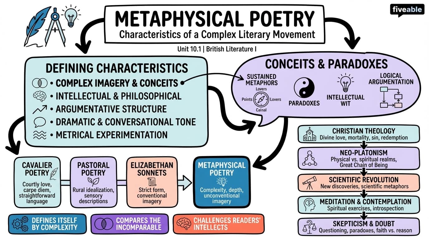 10.1 Characteristics of Metaphysical Poetry - British Literature I - Unit 10 visual cheatsheet