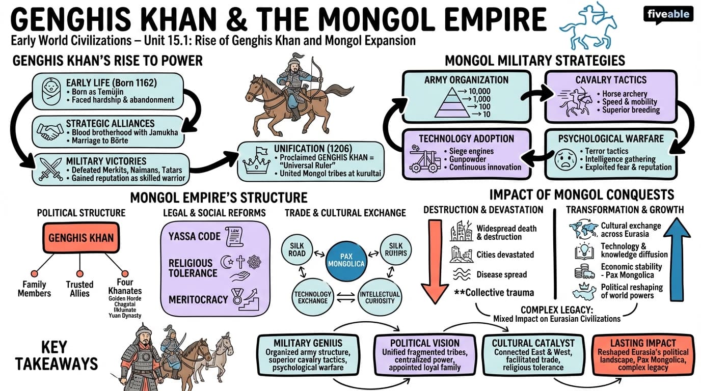 15.1 Rise of Genghis Khan and Mongol expansion - Early World Civilizations - Unit 15 visual cheatsheet