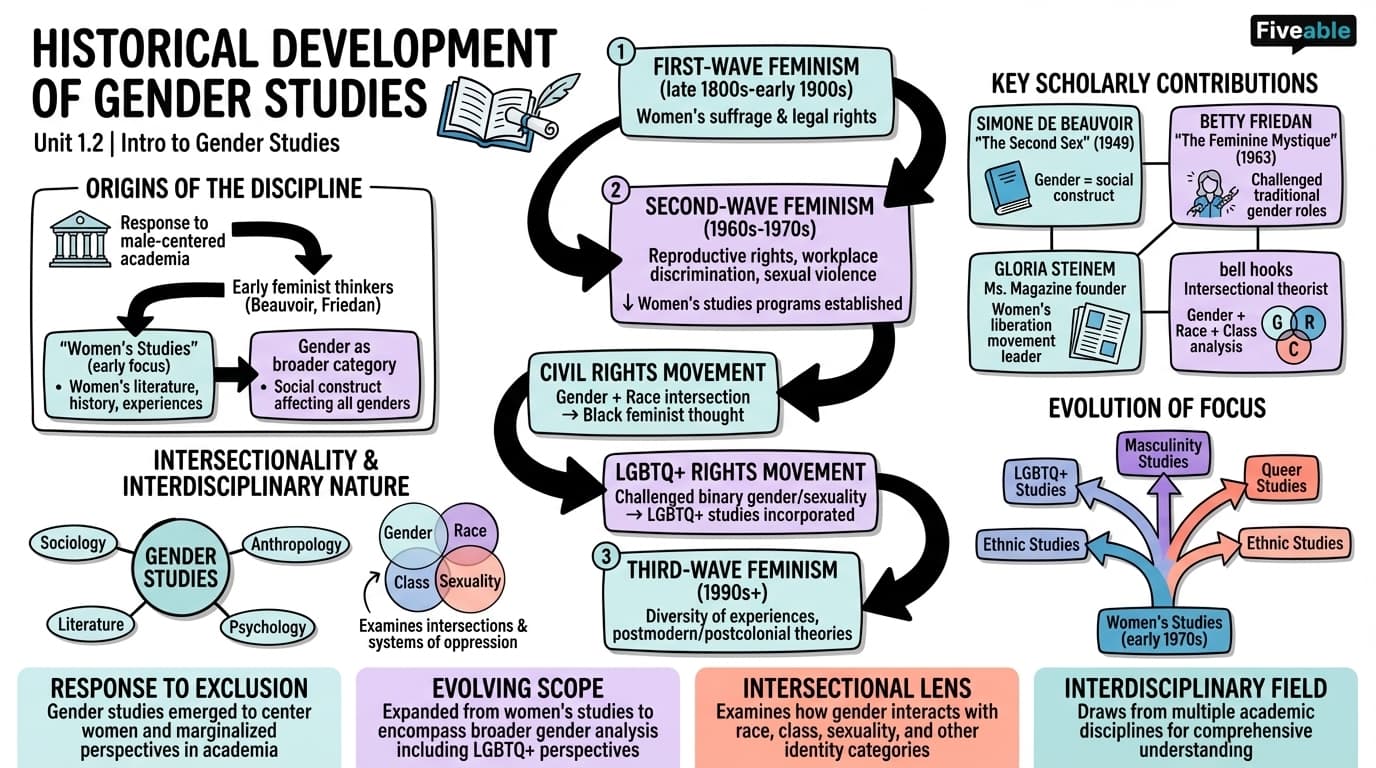 1.2 Historical development of gender studies as a field - Intro to Gender Studies - Unit 1 visual cheatsheet