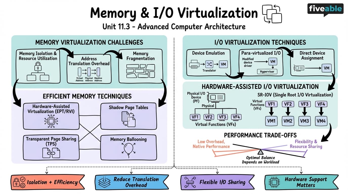 11.3 Memory Virtualization and I/O Virtualization - Advanced Computer Architecture - Unit 11 visual cheatsheet