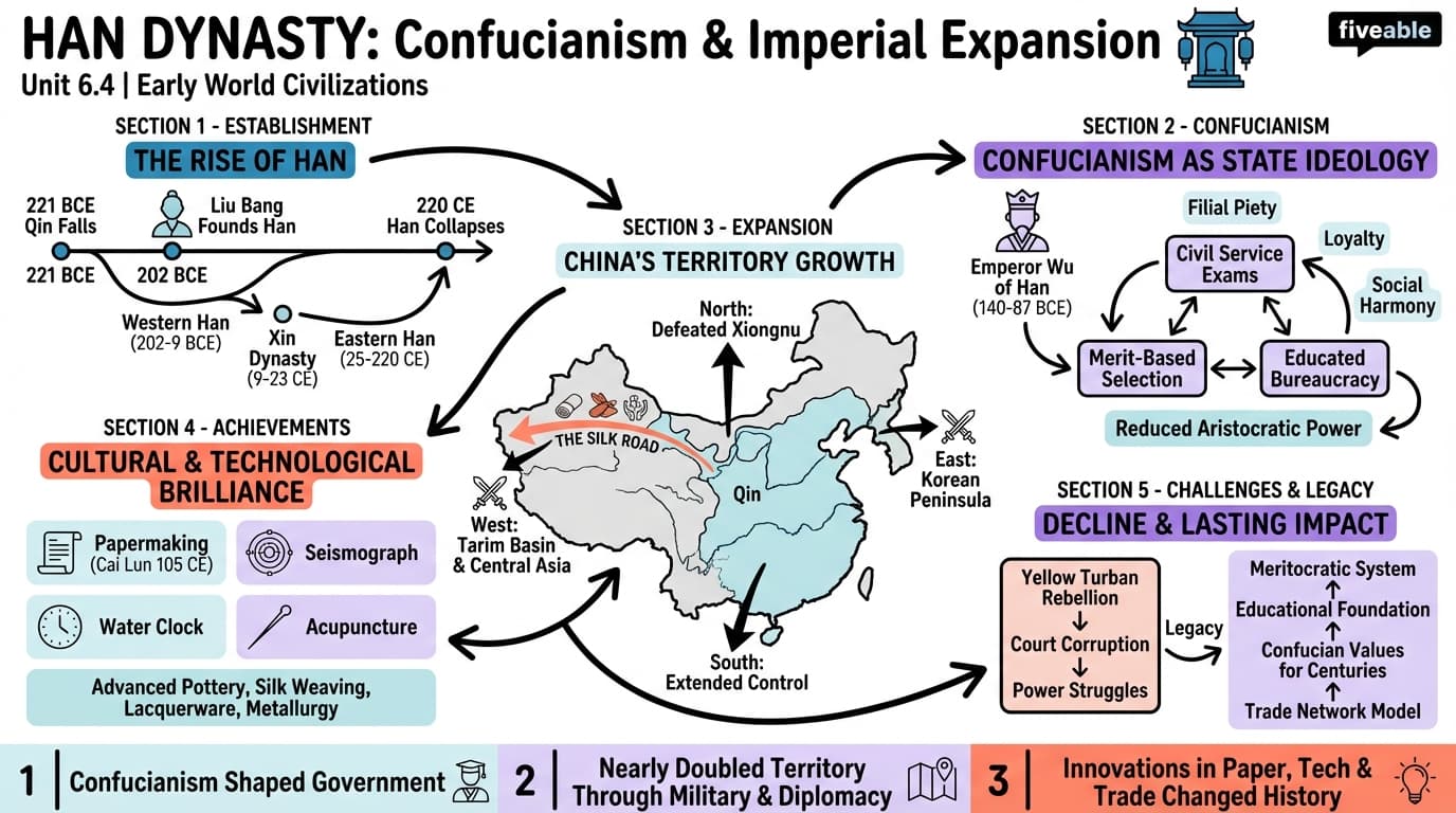 6.4 Han Dynasty: Confucianism and imperial expansion - Early World Civilizations - Unit 6 visual cheatsheet